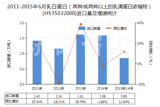 2011-2015年6月乳白蛋白（兩種或兩種以上的乳清蛋白濃縮物）(HS35022000)進(jìn)口量及增速統(tǒng)計(jì)